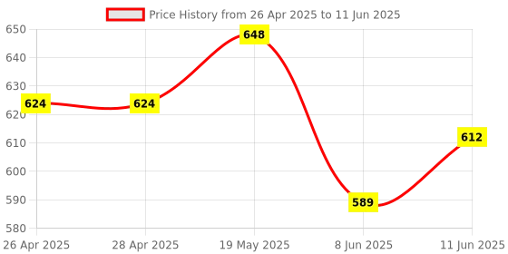 industrybuying.com ANALOG DEVICES Serial Communications TXRX, RS422/485, 16MBPS, NSOIC-8, MAX13488EESA+T analog devices Price History Graph from 26 Apr 2025 to 11 Jun 2025