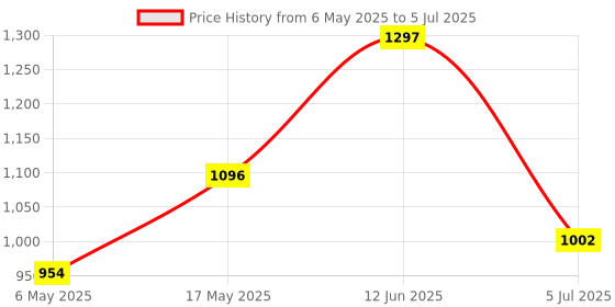 industrybuying.com ANALOG DEVICES Serial Communications TXRX, RS422/485, 20KBPS, 85DEGC, NSOIC-8, MAX483EESA+ analog devices Price History Graph from 6 May 2025 to 5 Jul 2025