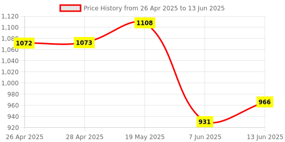 industrybuying.com ANALOG DEVICES Serial Communications TXRX, RS422/485, 250KBPS, 70DEGC, NSOIC8, MAX3430CSA+T analog devices Price History Graph from 26 Apr 2025 to 13 Jun 2025