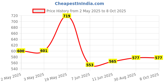 industrybuying.com ANALOG DEVICES Serial Communications TXRX, RS422/485, 250KBPS, 70DEGC, NSOIC8, MAX483CSA+ analog devices Price History Graph from 2 May 2025 to 6 Oct 2025