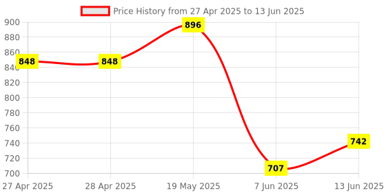 industrybuying.com ANALOG DEVICES Serial Communications TXRX, RS422/485, 250KBPS, 70DEGC, PDIP-8, MAX487CPA+ analog devices Price History Graph from 27 Apr 2025 to 13 Jun 2025