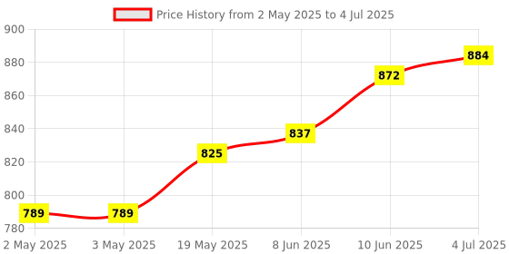 industrybuying.com ANALOG DEVICES Serial Communications TXRX, RS422/485, 250KBPS, 70DEGC, PDIP-8, MAX487ECPA+ analog devices Price History Graph from 2 May 2025 to 4 Jul 2025