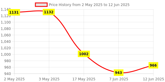 industrybuying.com ANALOG DEVICES Serial Communications TXRX, RS422/485, 250KBPS, 85DEGC, NSOIC8, MAX3071EESA+ analog devices Price History Graph from 2 May 2025 to 12 Jun 2025
