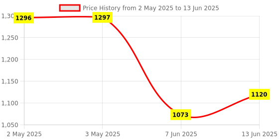 industrybuying.com ANALOG DEVICES Serial Communications TXRX, RS422/485, 250KBPS, 85DEGC, NSOIC8, MAX3483EESA+ analog devices Price History Graph from 2 May 2025 to 13 Jun 2025