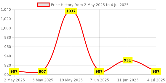 industrybuying.com ANALOG DEVICES Serial Communications TXRX, RS422/485, 250KBPS, 85DEGC, NSOIC8, MAX488EESA+ analog devices Price History Graph from 2 May 2025 to 4 Jul 2025