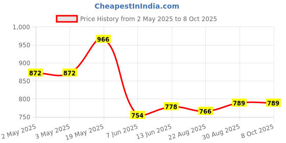 industrybuying.com ANALOG DEVICES Serial Communications TXRX, RS422/485, 250KBPS, 85DEGC, NSOIC8, MAX488ESA+ analog devices Price History Graph from 2 May 2025 to 7 Oct 2025