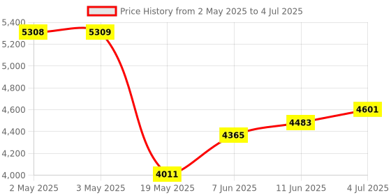 industrybuying.com ANALOG DEVICES Serial Communications TXRX, RS422/485, 250KBPS, 85DEGC, PDIP28, MAX1480BEPI+ analog devices Price History Graph from 2 May 2025 to 4 Jul 2025