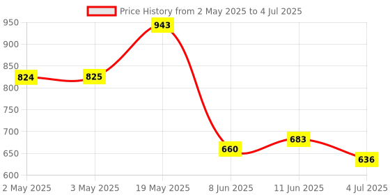 industrybuying.com ANALOG DEVICES Serial Communications TXRX, RS422/485, 250KBPS, 85DEGC/NSOIC14, MAX489ESD+ analog devices Price History Graph from 2 May 2025 to 4 Jul 2025