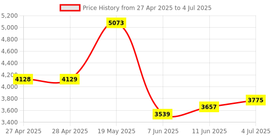 industrybuying.com ANALOG DEVICES Serial Communications TXRX, RS422/485, 250KBPS, WPDIP-28, MAX1480BCPI+ analog devices Price History Graph from 27 Apr 2025 to 4 Jul 2025