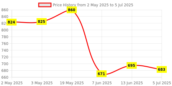 industrybuying.com ANALOG DEVICES Serial Communications TXRX, RS422/485, 2.5MBPS, 70DEGC, NSOIC8, MAX485ECSA+ analog devices Price History Graph from 2 May 2025 to 5 Jul 2025