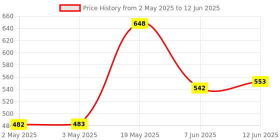 industrybuying.com ANALOG DEVICES Serial Communications TXRX, RS422/485, 2.5MBPS, 70DEGC, NSOIC8, MAX490CSA+T analog devices Price History Graph from 2 May 2025 to 12 Jun 2025