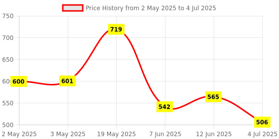 industrybuying.com ANALOG DEVICES Serial Communications TXRX, RS422/485, 2.5MBPS, 70DEGC/NSOIC14, MAX491CSD+ analog devices Price History Graph from 2 May 2025 to 4 Jul 2025