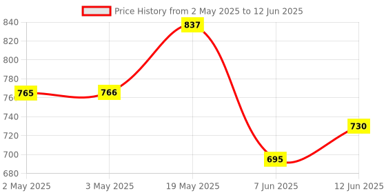 industrybuying.com ANALOG DEVICES Serial Communications TXRX, RS422/485, 2.5MBPS, 70DEGC/NSOIC14, MAX491ECSD+ analog devices Price History Graph from 2 May 2025 to 12 Jun 2025