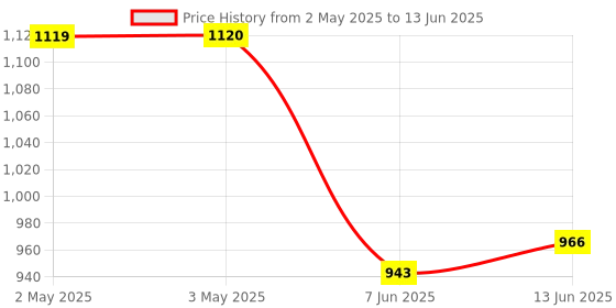 industrybuying.com ANALOG DEVICES Serial Communications TXRX, RS422/485, 2.5MBPS, 85DEGC, NSOIC8, MAX490EESA+ analog devices Price History Graph from 2 May 2025 to 13 Jun 2025