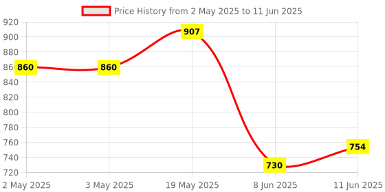industrybuying.com ANALOG DEVICES Serial Communications TXRX, RS422/485, 2.5MBPS, 85DEGC/NSOIC14, MAX491ESD+ analog devices Price History Graph from 2 May 2025 to 11 Jun 2025