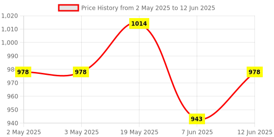 industrybuying.com ANALOG DEVICES Serial Communications TXRX, RS422/485, 500KBPS, 85DEGC, NSOIC8, MAX3075EESA+ analog devices Price History Graph from 2 May 2025 to 12 Jun 2025