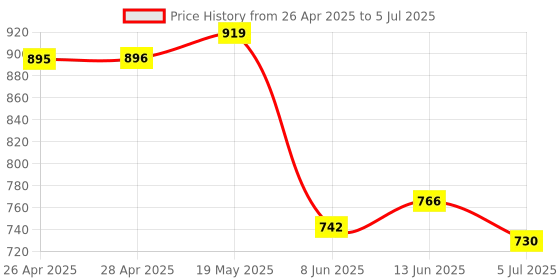 industrybuying.com ANALOG DEVICES Serial Communications TXRX, RS422/485, 64KBPS, 70DEGC, UMAX-8, MAX3471CUA+T analog devices Price History Graph from 26 Apr 2025 to 5 Jul 2025