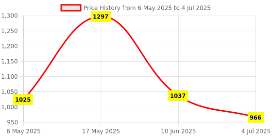industrybuying.com ANALOG DEVICES Serial Communications TXRX, RS485, 250KBPS, NSOIC-8, MAX13442EASA+ analog devices Price History Graph from 6 May 2025 to 4 Jul 2025