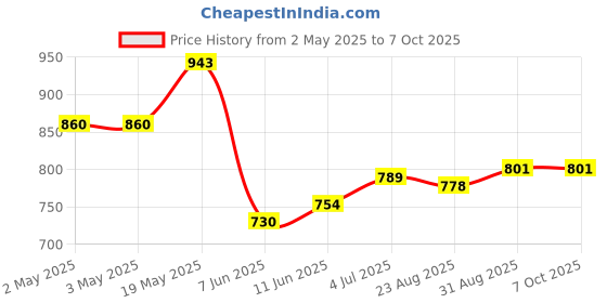 industrybuying.com ANALOG DEVICES Serial Communications TXRX, RS485, 500KBPS, NSOIC-14, MAX13448EESD+T analog devices Price History Graph from 2 May 2025 to 6 Oct 2025