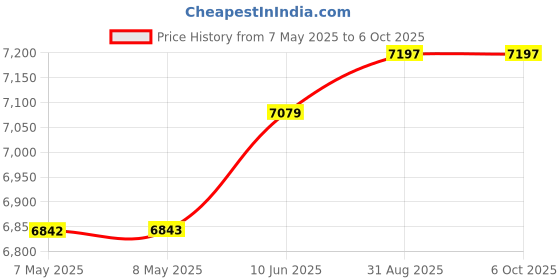 industrybuying.com ANALOG DEVICES Signal Conditioning Development Kits EVAL BOARD, CURRENT SENSE AMPLIFIER, MAX44298EVKIT# analog devices Price History Graph from 7 May 2025 to 6 Oct 2025