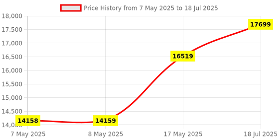 industrybuying.com ANALOG DEVICES Signal Conditioning Development Kits EVAL KIT, PROGRAMMABLE GAIN AMPLIFIER, MAX3523EVKIT# analog devices Price History Graph from 7 May 2025 to 18 Jul 2025