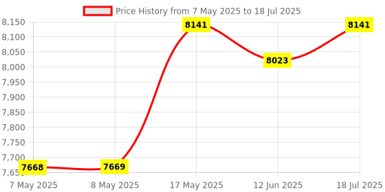industrybuying.com ANALOG DEVICES Special Application Development Kits EVAL BOARD, 1-WIRE MEMORY/PIO/SWITCH, DS9090EVKIT# analog devices Price History Graph from 7 May 2025 to 18 Jul 2025