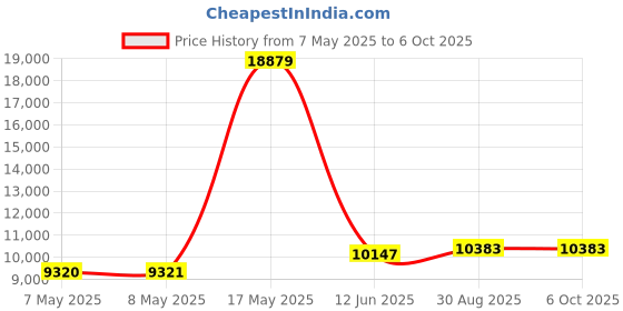 industrybuying.com ANALOG DEVICES Special Application Development Kits EVAL BOARD, ADJUSTABLE POWER LIMITER, MAX17525EVKIT# analog devices Price History Graph from 7 May 2025 to 6 Oct 2025