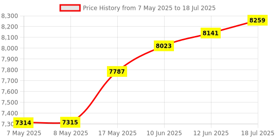 industrybuying.com ANALOG DEVICES Special Application Development Kits EVAL BOARD, CURRENT-SENSE LDO/SWITCH, MAX16946EVKIT# analog devices Price History Graph from 7 May 2025 to 18 Jul 2025