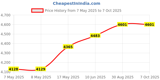 industrybuying.com ANALOG DEVICES Special Application Development Kits EVAL BOARD, PERIPHERAL MODULE, MAX11312PMB# analog devices Price History Graph from 7 May 2025 to 6 Oct 2025