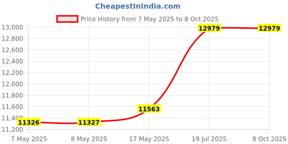 industrybuying.com ANALOG DEVICES Special Application Development Kits EVAL BOARD, QUAD-PHASE BUCK REGULATOR, MAX77812EVKIT# analog devices Price History Graph from 7 May 2025 to 6 Oct 2025