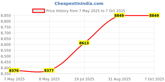 industrybuying.com ANALOG DEVICES Special Application Development Kits EVAL BOARD, STEP UP SWITCHING REGULATOR, MAX17075EVKIT+ analog devices Price History Graph from 7 May 2025 to 7 Oct 2025