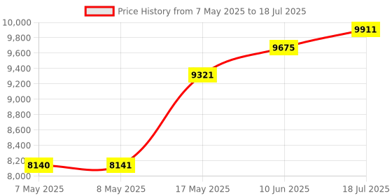 industrybuying.com ANALOG DEVICES Special Application Development Kits EVAL BRD, UNIVERSAL 3.5MM ACCESSORY MGMT, MAX20317EVKIT# analog devices Price History Graph from 7 May 2025 to 18 Jul 2025
