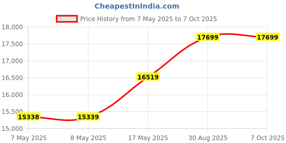 industrybuying.com ANALOG DEVICES Special Application Development Kits EVAL KIT, BIOPOTENTIAL MEASUREMENT, MAX30001EVSYS# analog devices Price History Graph from 7 May 2025 to 6 Oct 2025