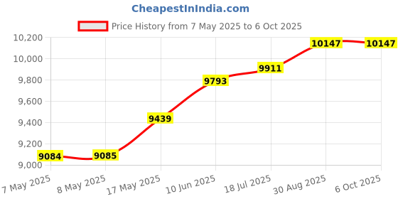 industrybuying.com ANALOG DEVICES Special Application Development Kits EVALUATION KIT, ID DETECTOR, MAX20330AEVKIT# analog devices Price History Graph from 7 May 2025 to 6 Oct 2025