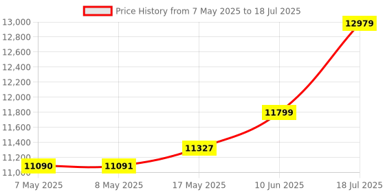 industrybuying.com ANALOG DEVICES Special Application Development Kits EVALUATION KIT, OVERVOLTAGE PROTECTION, MAX16126EVKIT# analog devices Price History Graph from 7 May 2025 to 18 Jul 2025