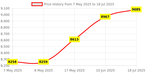 industrybuying.com ANALOG DEVICES Special Application Development Kits EVALUATION KIT, OVERVOLTAGE PROTECTION, MAX20331EVKIT# analog devices Price History Graph from 7 May 2025 to 18 Jul 2025