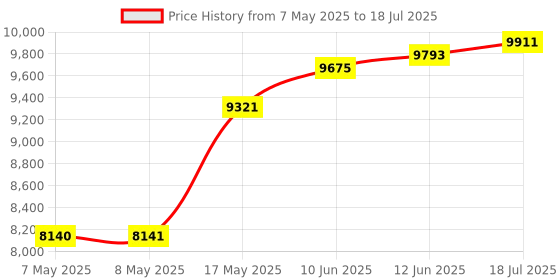 industrybuying.com ANALOG DEVICES Special Application Development Kits EVALUATION KIT, PROG OVP CONTROLLER, MAX20330EVKIT# analog devices Price History Graph from 7 May 2025 to 18 Jul 2025