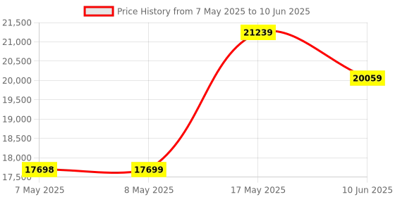 industrybuying.com ANALOG DEVICES Special Application Development Kits STARTER KIT, RFID, DS1921K# analog devices Price History Graph from 7 May 2025 to 10 Jun 2025