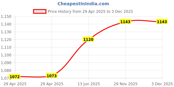 industrybuying.com ANALOG DEVICES Special Function CURRENT SENSE LDO SW, AEC-Q100, QSOP-16, MAX16948AGEE/V+ analog devices Price History Graph from 29 Apr 2025 to 2 Dec 2025
