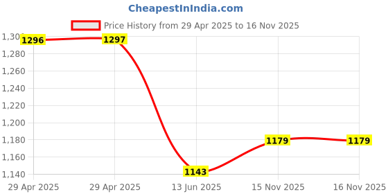 industrybuying.com ANALOG DEVICES Special Function KEY SWITCH CTRL W/LED DRIVER, TQFN-40, MAX7360ETL+ analog devices Price History Graph from 29 Apr 2025 to 15 Nov 2025