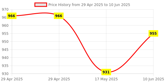 industrybuying.com ANALOG DEVICES Special Function OXIMETER/HEART-RATE SENS, -40 TO 85DEG C, MAX86141ENP+T analog devices Price History Graph from 29 Apr 2025 to 10 Jun 2025
