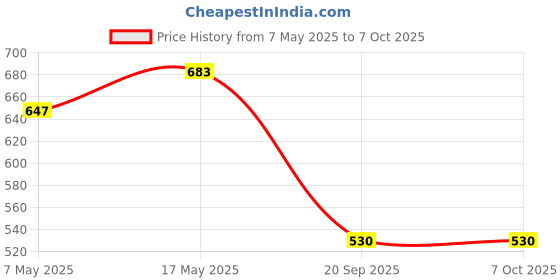 industrybuying.com ANALOG DEVICES Specialised Interfaces VR SENSOR INTERFACE, 5.5V, UMAX-10, MAX9925AUB+ analog devices Price History Graph from 7 May 2025 to 7 Oct 2025