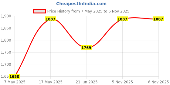 industrybuying.com ANALOG DEVICES Supervisors & Monitors IC, SUPERVISORY V-MONITORING, SMD, MAX706SESA+ analog devices Price History Graph from 7 May 2025 to 6 Nov 2025