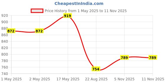 industrybuying.com ANALOG DEVICES Supervisors & Monitors MICROPOWER SENSOR, SMD, 8211, SOIC8, MAX8211CSA+ analog devices Price History Graph from 1 May 2025 to 9 Nov 2025