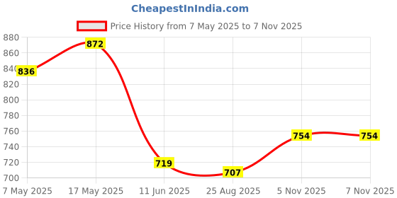 industrybuying.com ANALOG DEVICES Supervisors & Monitors MPU SUPERVISOR, MICROMONITOR, 0TO70DEG C, DS1232+ analog devices Price History Graph from 7 May 2025 to 6 Nov 2025