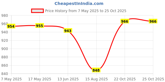 industrybuying.com ANALOG DEVICES Supervisors & Monitors MPU SUPERVISOR/MONITOR, 0 TO 70DEG C, ICL7665ACSA+ analog devices Price History Graph from 7 May 2025 to 24 Oct 2025