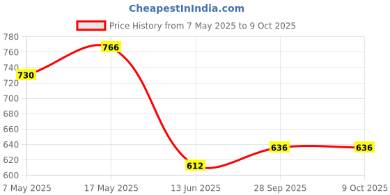 industrybuying.com ANALOG DEVICES Supervisors & Monitors MPU SUPERVISOR/MONITOR, -40 TO 125DEG C, MAX16058ATA29+T analog devices Price History Graph from 7 May 2025 to 8 Oct 2025