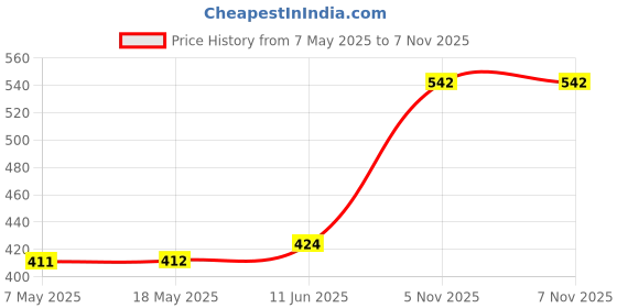 industrybuying.com ANALOG DEVICES Supervisors & Monitors MPU SUPERVISOR/MONITOR, -40 TO 125DEG C, MAX6707TKA+T analog devices Price History Graph from 7 May 2025 to 6 Nov 2025