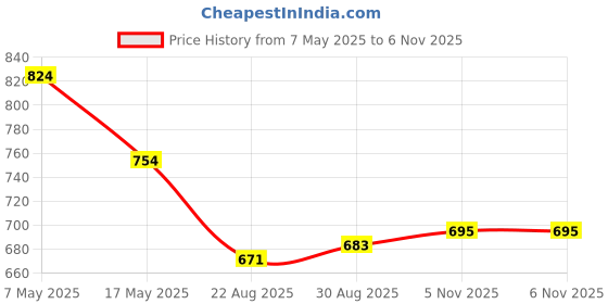 industrybuying.com ANALOG DEVICES Supervisors & Monitors MPU SUPERVISOR/MONITOR, -40 TO 125DEG C, MAX6746KA46+T analog devices Price History Graph from 7 May 2025 to 6 Nov 2025