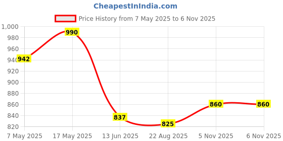 industrybuying.com ANALOG DEVICES Supervisors & Monitors MPU SUPERVISOR/MONITOR, -40 TO 125DEG C, MAX6763UT+T analog devices Price History Graph from 7 May 2025 to 6 Nov 2025